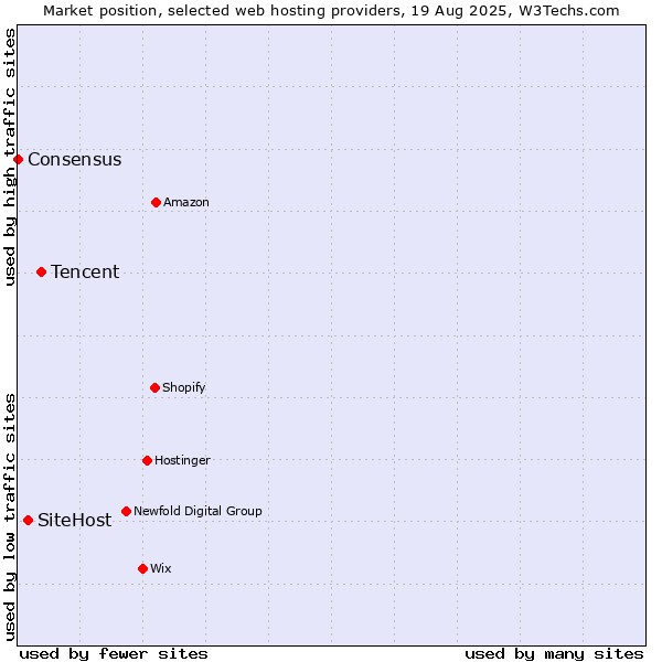 Market position of Tencent vs. SiteHost vs. Consensus