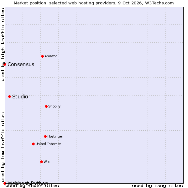 Market position of Studio vs. Consensus vs. Webhost Python
