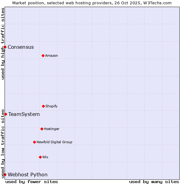 Market position of TeamSystem vs. Webhost Python vs. Consensus