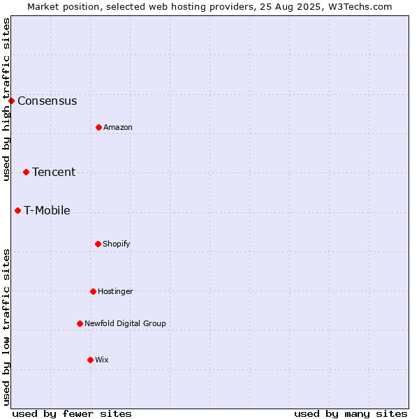 Market position of Tencent vs. T-Mobile vs. Consensus