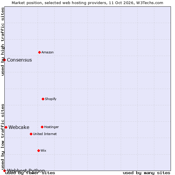Market position of Webcake vs. Consensus vs. Webhost Python