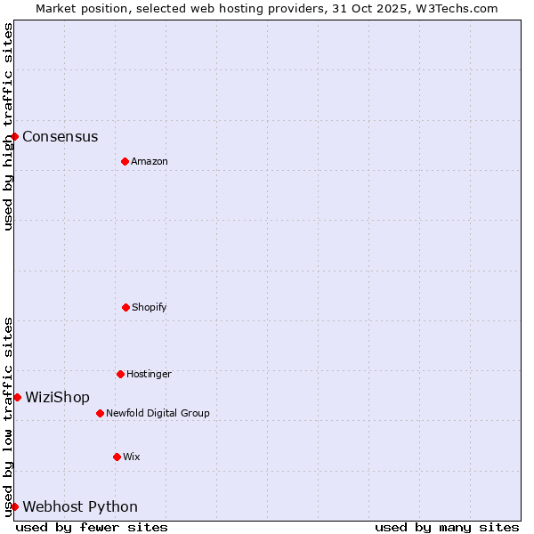 Market position of WiziShop vs. Webhost Python vs. Consensus