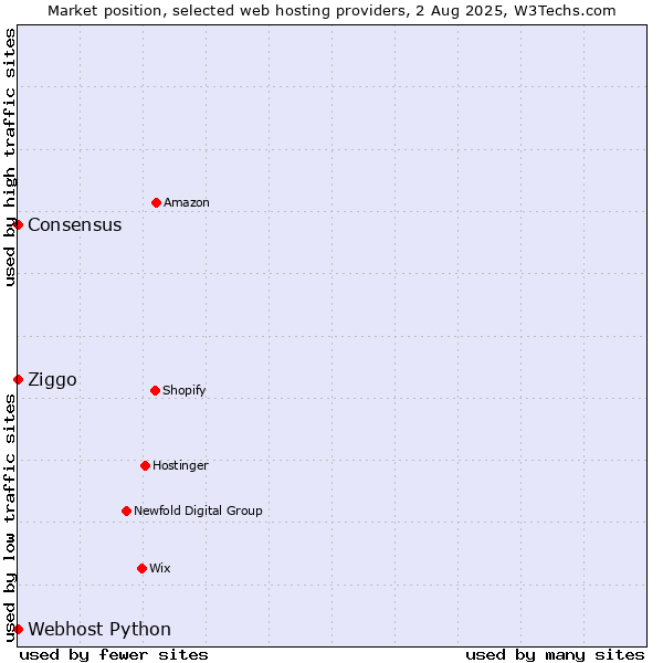 Market position of Ziggo vs. Webhost Python vs. Consensus