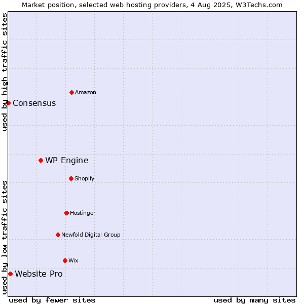 Market position of WP Engine vs. Website Pro vs. Consensus