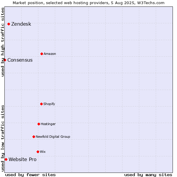Market position of Zendesk vs. Website Pro vs. Consensus