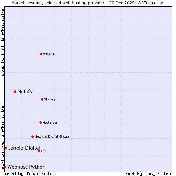 Market position of Netlify vs. Janela Digital vs. Webhost Python