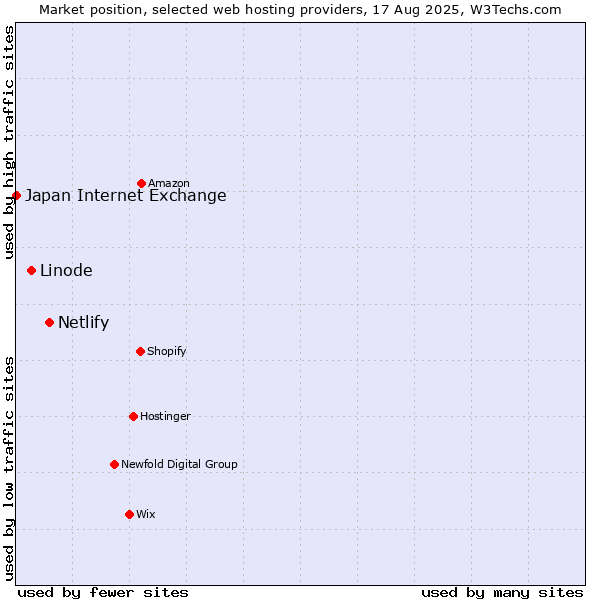 Market position of Netlify vs. Linode vs. Japan Internet Exchange