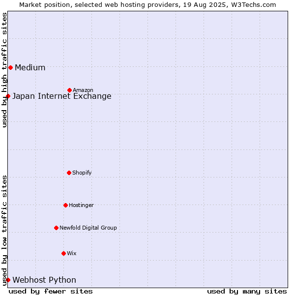 Market position of Medium vs. Webhost Python vs. Japan Internet Exchange