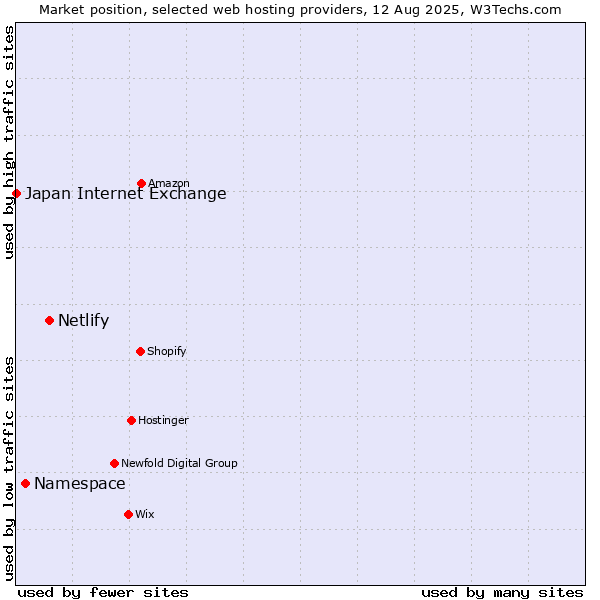 Market position of Netlify vs. Namespace vs. Japan Internet Exchange