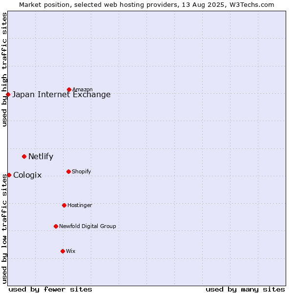 Market position of Netlify vs. Cologix vs. Japan Internet Exchange