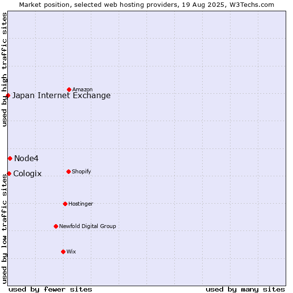 Market position of Node4 vs. Cologix vs. Japan Internet Exchange