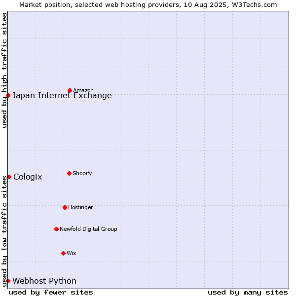 Market position of Cologix vs. Webhost Python vs. Japan Internet Exchange