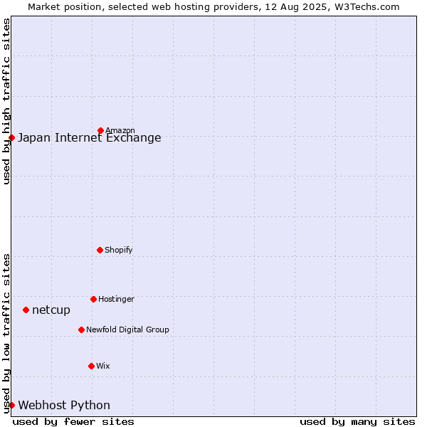 Market position of netcup vs. Webhost Python vs. Japan Internet Exchange