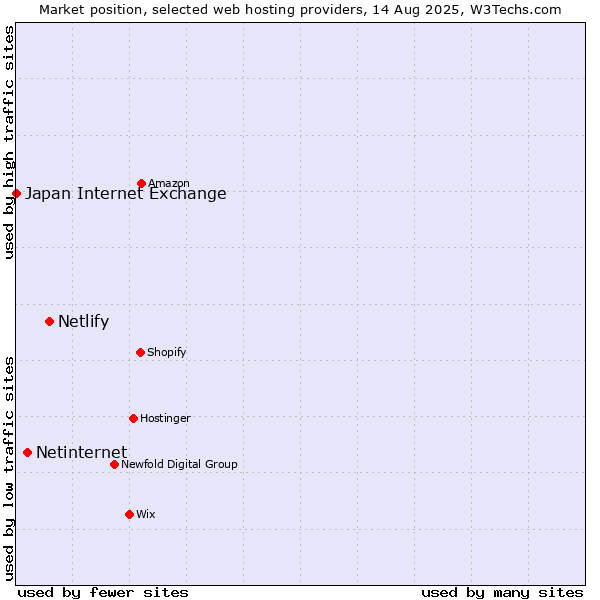 Market position of Netlify vs. Netinternet vs. Japan Internet Exchange