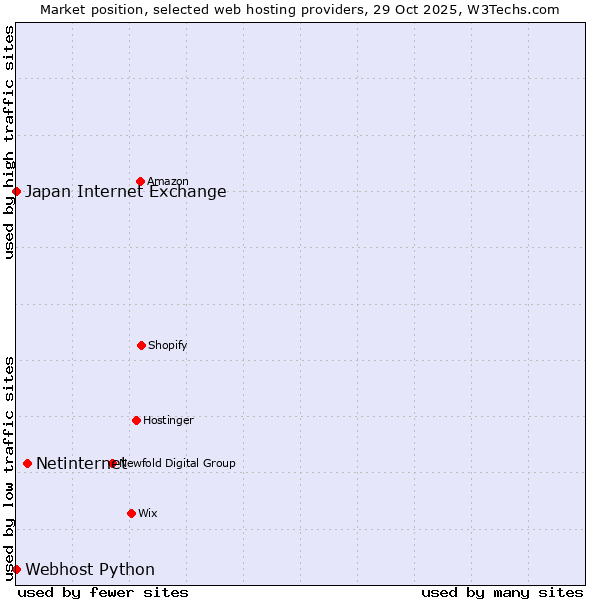 Market position of Netinternet vs. Webhost Python vs. Japan Internet Exchange
