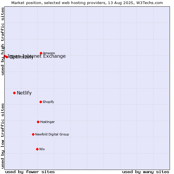 Market position of Netlify vs. Optimizely vs. Japan Internet Exchange