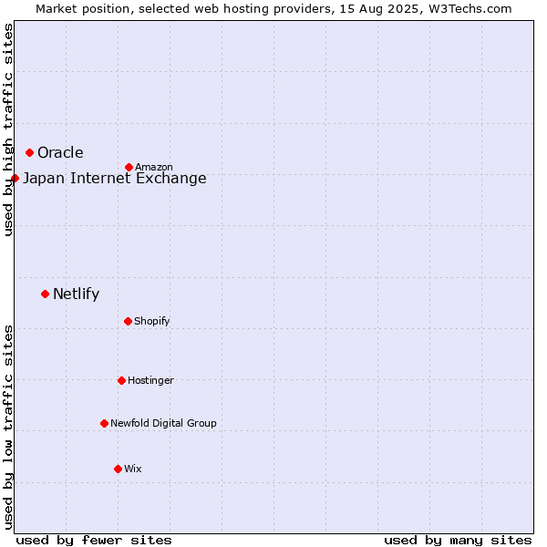 Market position of Netlify vs. Oracle vs. Japan Internet Exchange