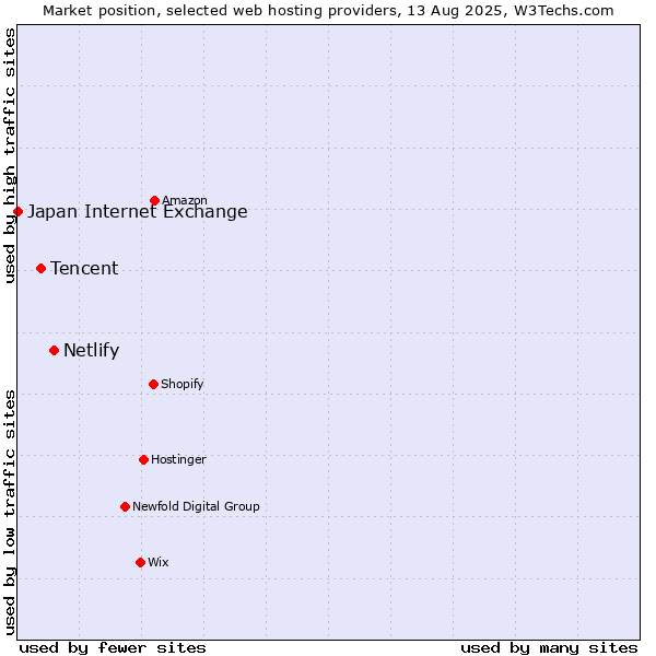 Market position of Netlify vs. Tencent vs. Japan Internet Exchange