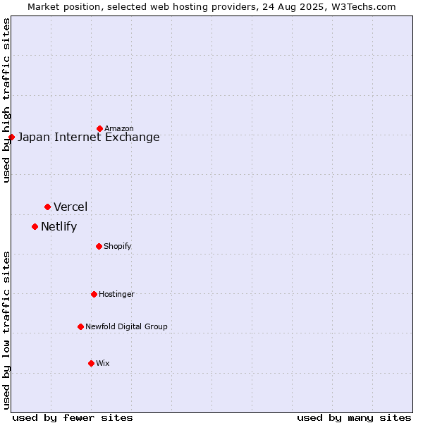 Market position of Vercel vs. Netlify vs. Japan Internet Exchange