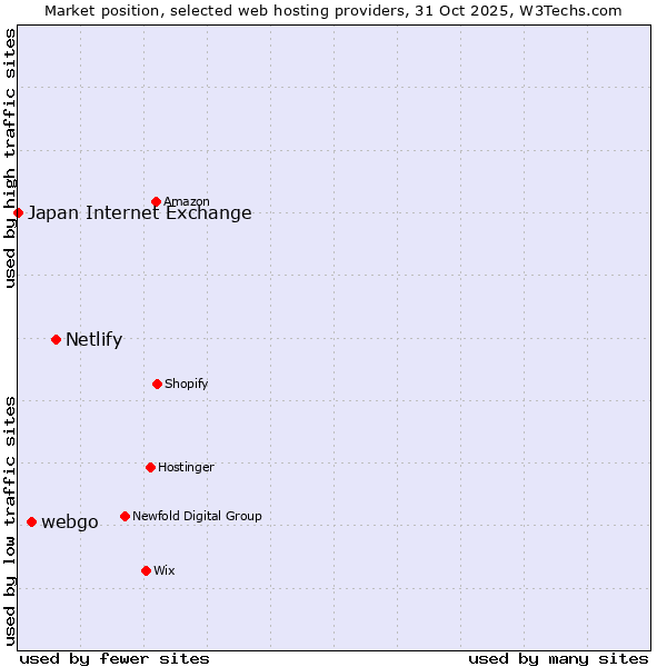Market position of Netlify vs. webgo vs. Japan Internet Exchange