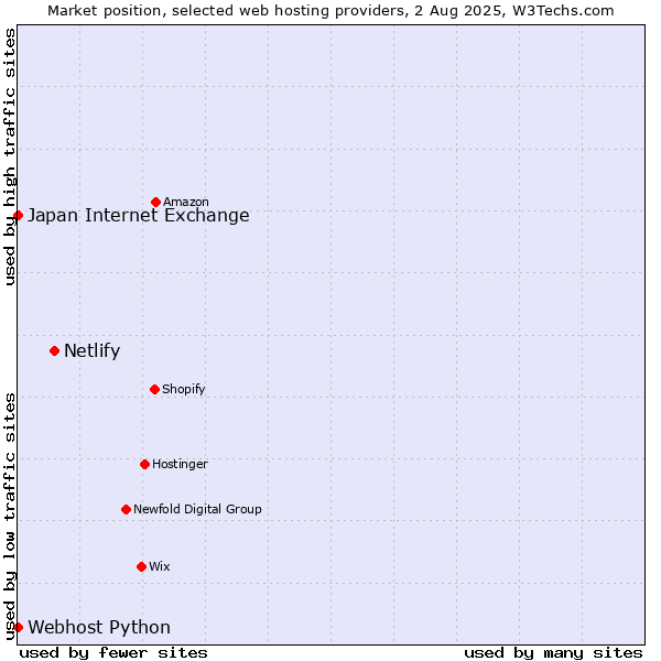 Market position of Netlify vs. Webhost Python vs. Japan Internet Exchange