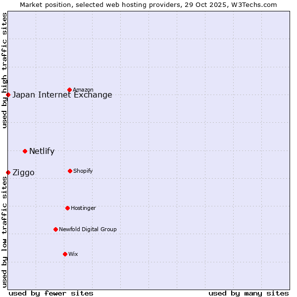Market position of Netlify vs. Ziggo vs. Japan Internet Exchange