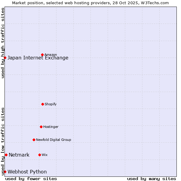 Market position of Netmark vs. Webhost Python vs. Japan Internet Exchange