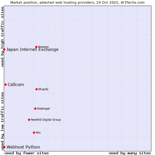 Market position of Cellcom vs. Webhost Python vs. Japan Internet Exchange