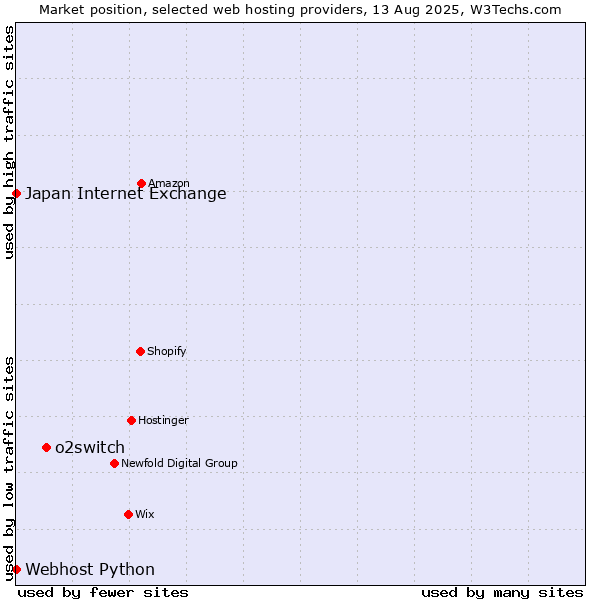 Market position of o2switch vs. Webhost Python vs. Japan Internet Exchange