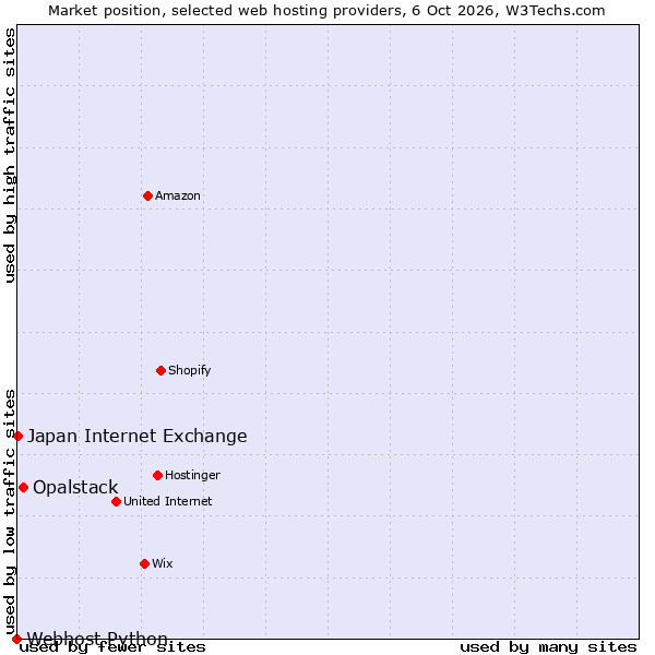 Market position of Opalstack vs. Japan Internet Exchange vs. Webhost Python