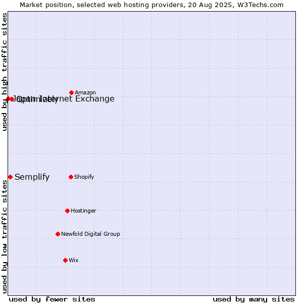 Market position of Optimizely vs. Semplify vs. Japan Internet Exchange