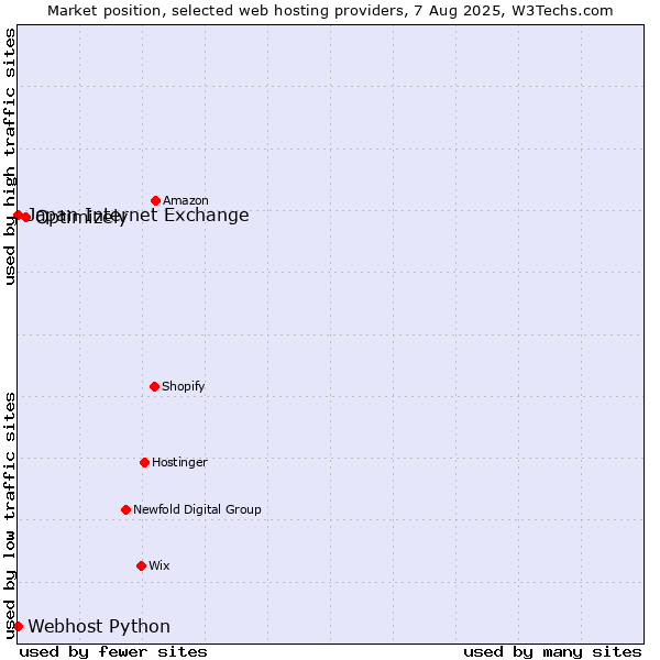 Market position of Optimizely vs. Webhost Python vs. Japan Internet Exchange