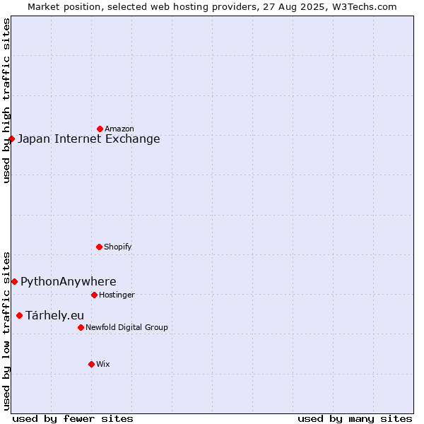Market position of Tárhely.eu vs. PythonAnywhere vs. Japan Internet Exchange