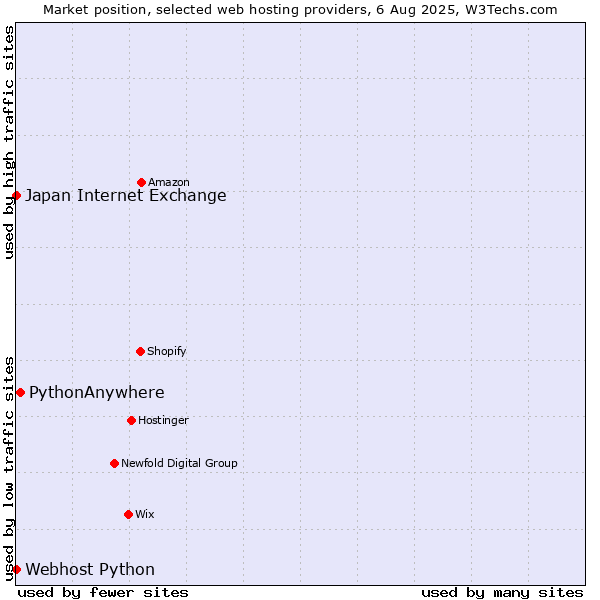 Market position of PythonAnywhere vs. Webhost Python vs. Japan Internet Exchange