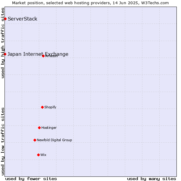 Market position of ServerStack vs. Japan Internet Exchange