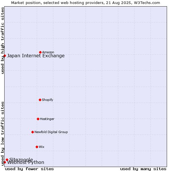 Market position of Sitezoogle vs. Webhost Python vs. Japan Internet Exchange