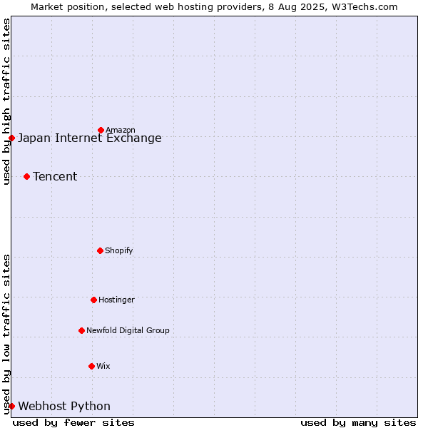 Market position of Tencent vs. Webhost Python vs. Japan Internet Exchange