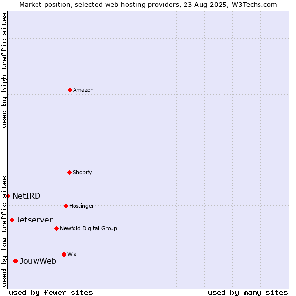 Market position of JouwWeb vs. Jetserver vs. NetIRD