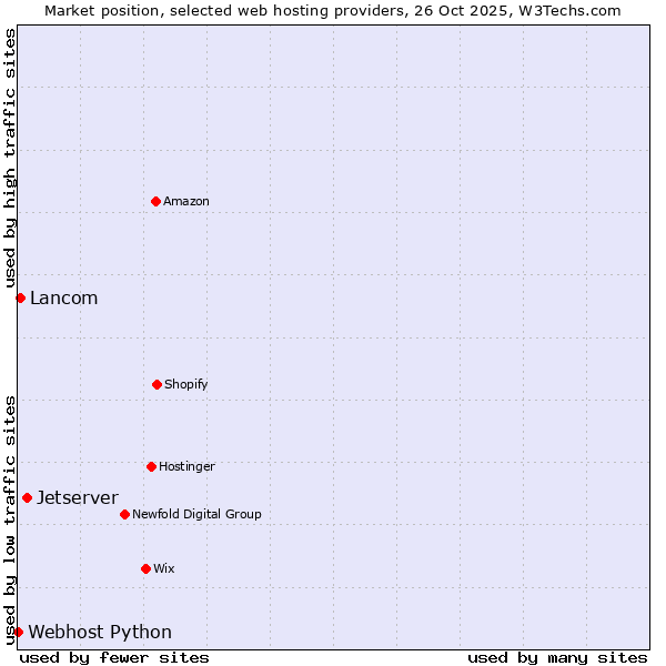 Market position of Jetserver vs. Lancom vs. Webhost Python