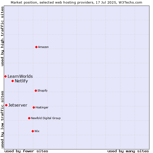 Market position of Netlify vs. Jetserver vs. LearnWorlds