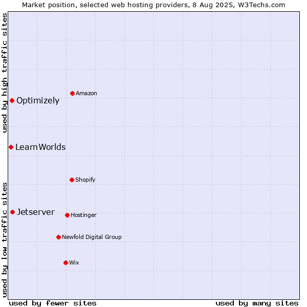 Market position of Jetserver vs. Optimizely vs. LearnWorlds