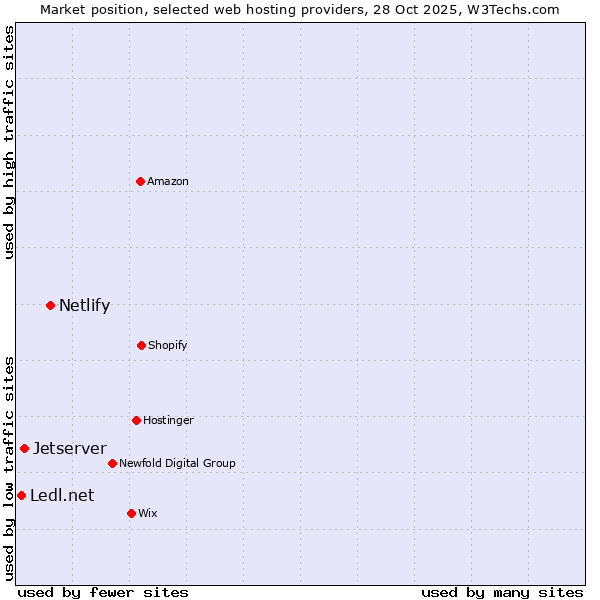 Market position of Netlify vs. Jetserver vs. Ledl.net