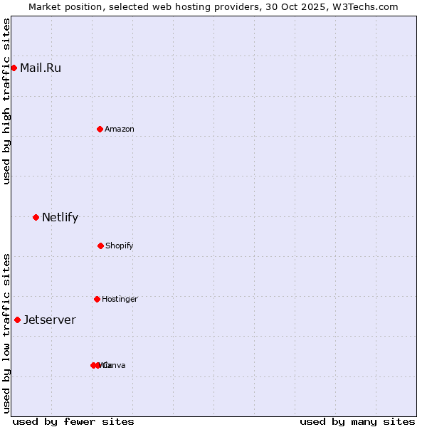 Market position of Netlify vs. Jetserver vs. Mail.Ru