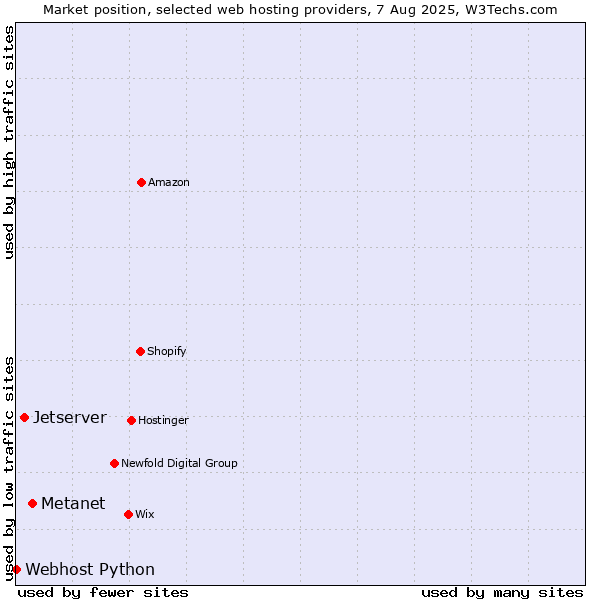 Market position of Metanet vs. Jetserver vs. Webhost Python