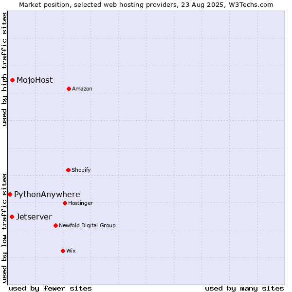Market position of MojoHost vs. Jetserver vs. PythonAnywhere