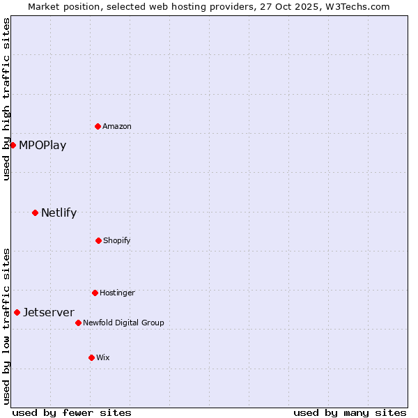 Market position of Netlify vs. Jetserver vs. MPOPlay