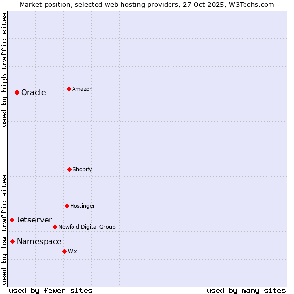 Market position of Oracle vs. Namespace vs. Jetserver