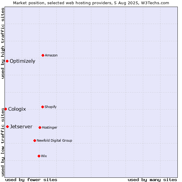 Market position of Jetserver vs. Optimizely vs. Cologix