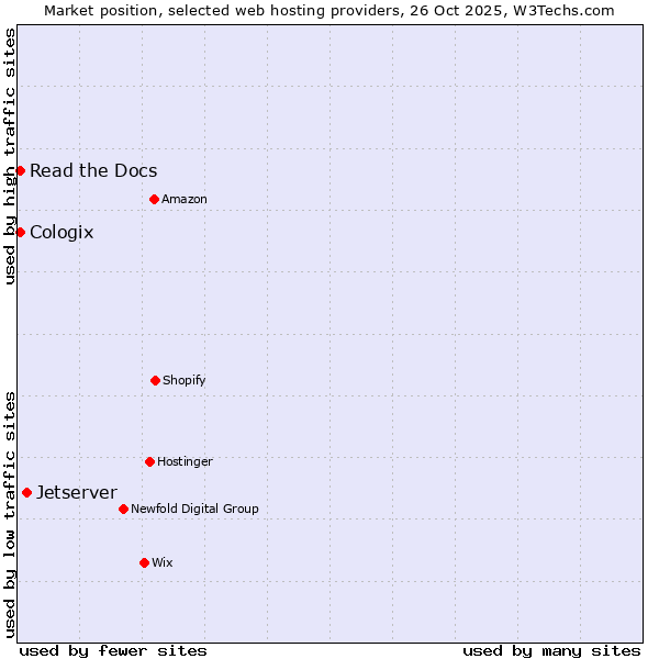 Market position of Jetserver vs. Read the Docs vs. Cologix