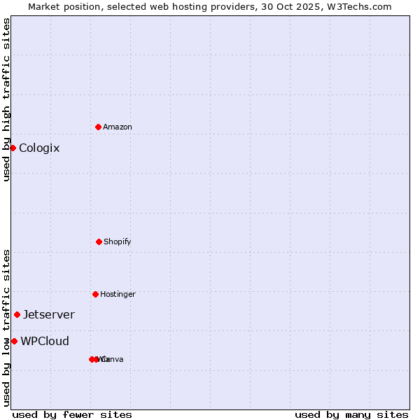 Market position of Jetserver vs. WPCloud vs. Cologix